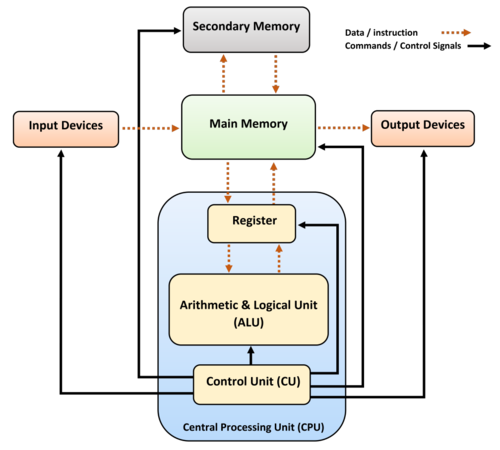 Computer architecture